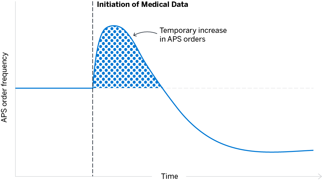 Dx and APS reduction graph Good
